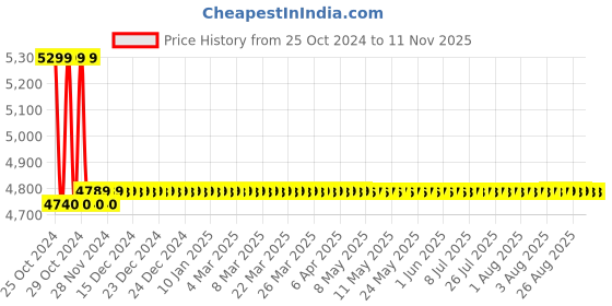 moglix.com Mitutoyo Dial Test Indicator, 513-404A, Range: 0.01-0.8 mm mitutoyo Price History Graph from 25 Oct 2024 to 10 Nov 2025