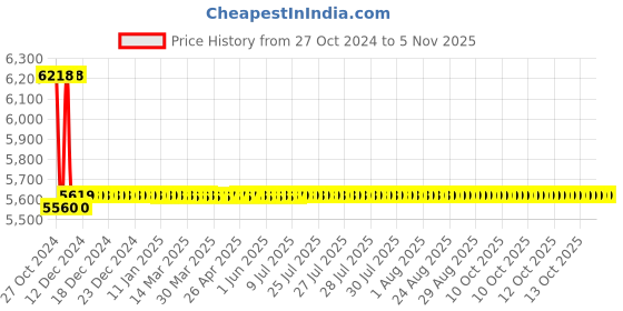 moglix.com Mitutoyo Dial Test Indicator, 513-405A, Range: 0.002-0.2 mm mitutoyo Price History Graph from 27 Oct 2024 to 4 Nov 2025