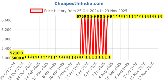 moglix.com Mitutoyo Dial Vernier Caliper, 505-730, Range: 150x0.2 mm mitutoyo Price History Graph from 25 Oct 2024 to 23 Nov 2025