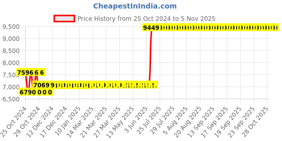 moglix.com Mitutoyo Dial Vernier Caliper, 505-731, Range: 200x0.2 mm mitutoyo Price History Graph from 25 Oct 2024 to 4 Nov 2025