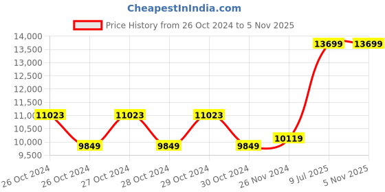 moglix.com Mitutoyo Dial Vernier Caliper, 505-745, Range: 300x0.2 mm mitutoyo Price History Graph from 26 Oct 2024 to 4 Nov 2025