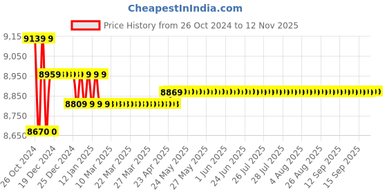 moglix.com Mitutoyo Digimatic Micrometer, 293-240, Range: 0-25 mm mitutoyo Price History Graph from 26 Oct 2024 to 11 Nov 2025