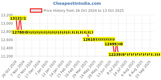 moglix.com Mitutoyo Digimatic Micrometer, 293-241, Range: 25-50 mm mitutoyo Price History Graph from 26 Oct 2024 to 12 Oct 2025