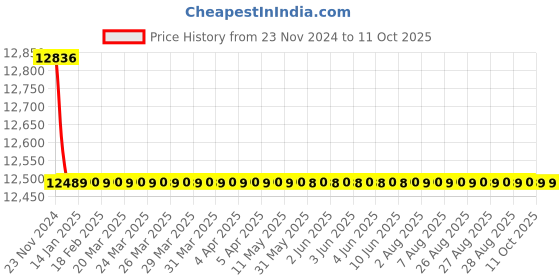 moglix.com Mitutoyo Digimatic Micrometer, 293-242, Range: 50-75 mm mitutoyo Price History Graph from 23 Nov 2024 to 10 Oct 2025
