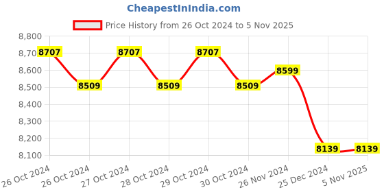 moglix.com Mitutoyo Digimatic Micrometer, 293-821, Range: 0-25 mm mitutoyo Price History Graph from 26 Oct 2024 to 5 Nov 2025