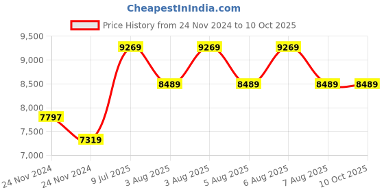 moglix.com Mitutoyo Disk Micrometer, 123-101, Range: 0-25 mm mitutoyo Price History Graph from 24 Nov 2024 to 10 Oct 2025