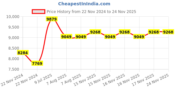 moglix.com Mitutoyo Disk Micrometer, 123-102, Range: 25-50 mm mitutoyo Price History Graph from 22 Nov 2024 to 23 Nov 2025