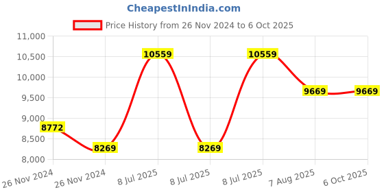 moglix.com Mitutoyo Disk Micrometer, 123-103, Range: 50-75 mm mitutoyo Price History Graph from 26 Nov 2024 to 6 Oct 2025