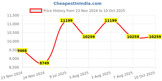 moglix.com Mitutoyo Disk Micrometer, 123-104, Range: 75-100 mm mitutoyo Price History Graph from 23 Nov 2024 to 10 Oct 2025