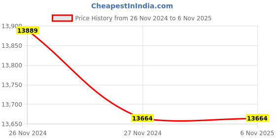 moglix.com Mitutoyo Electronic Micrometer, 293-242, Range: 50-75 mm mitutoyo Price History Graph from 26 Nov 2024 to 5 Nov 2025