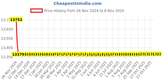 moglix.com Mitutoyo Electronic Micrometer, 293-243, Range: 75-100 mm mitutoyo Price History Graph from 26 Nov 2024 to 8 Nov 2025