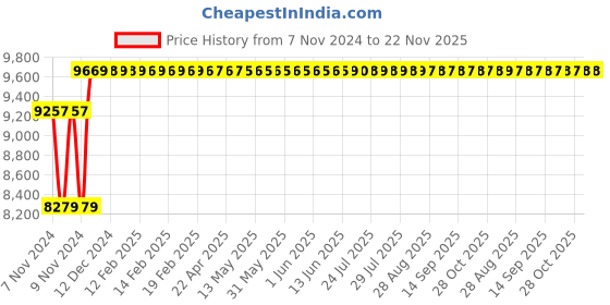 moglix.com Mitutoyo ID-S 543-781 0-12.7mm Digimatic Test Indicator mitutoyo Price History Graph from 7 Nov 2024 to 22 Nov 2025