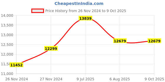 moglix.com Mitutoyo Inside Micrometer (Jaw Type), 145-185, Range: 5-30 mm mitutoyo Price History Graph from 26 Nov 2024 to 9 Oct 2025