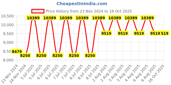 moglix.com Mitutoyo Inside Micrometer (Rod Type), 137-201, Range: 50-150 mm mitutoyo Price History Graph from 23 Nov 2024 to 16 Oct 2025
