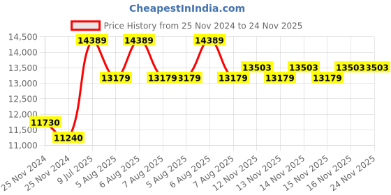 moglix.com Mitutoyo Inside Micrometer (Rod Type), 137-202, Range: 50-300 mm mitutoyo Price History Graph from 25 Nov 2024 to 23 Nov 2025