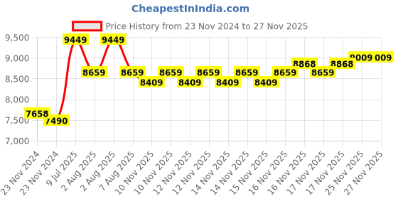moglix.com Mitutoyo Inside Micrometer (Rod Type), 141-101, Range: 25-50 mm mitutoyo Price History Graph from 23 Nov 2024 to 25 Nov 2025