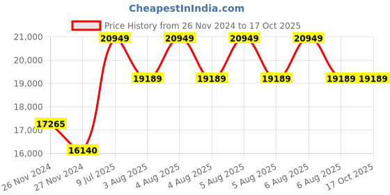 moglix.com Mitutoyo Interchangeable Anvil Micrometer, 104-135A, Range: 0-150 mm mitutoyo Price History Graph from 26 Nov 2024 to 16 Oct 2025