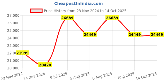 moglix.com Mitutoyo Interchangeable Anvil Micrometer, 104-141A, Range: 200-300 mm mitutoyo Price History Graph from 23 Nov 2024 to 13 Oct 2025