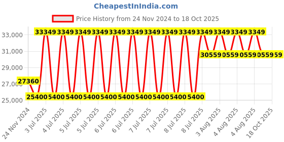 moglix.com Mitutoyo Interchangeable Anvil Micrometer, 104-142A, Range: 300-400 mm mitutoyo Price History Graph from 24 Nov 2024 to 18 Oct 2025