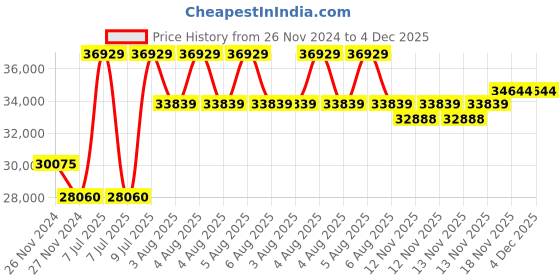 moglix.com Mitutoyo Interchangeable Anvil Micrometer, 104-143A, Range: 400-500 mm mitutoyo Price History Graph from 26 Nov 2024 to 4 Dec 2025