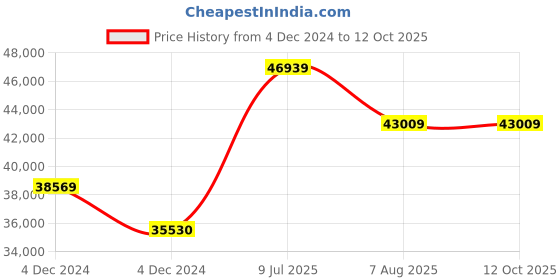 moglix.com Mitutoyo Interchangeable Anvil Micrometer, 104-144A, Range: 500-600 mm mitutoyo Price History Graph from 4 Dec 2024 to 12 Oct 2025