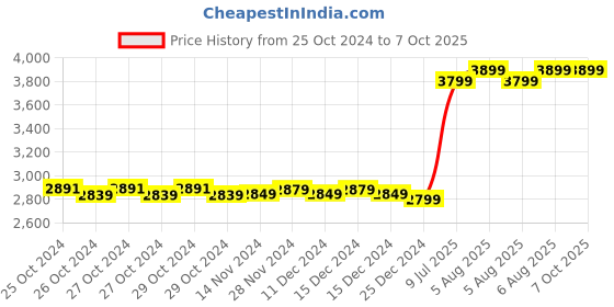 moglix.com Mitutoyo Outside Micrometer, 103-129, Range: 0-25 mm, Least Count: .001 mm mitutoyo Price History Graph from 25 Oct 2024 to 7 Oct 2025