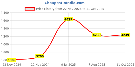moglix.com Mitutoyo Outside Micrometer, 103-130, Range: 25-50 mm, Least Count: .001 mm mitutoyo Price History Graph from 22 Nov 2024 to 9 Oct 2025