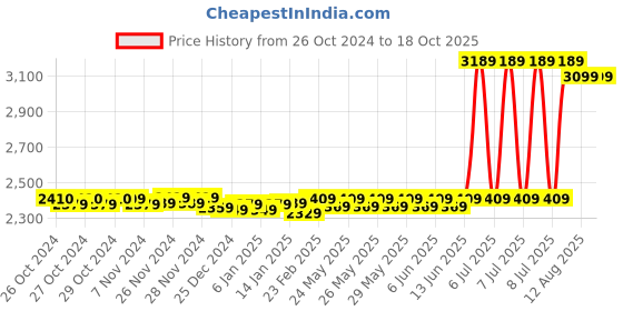moglix.com Mitutoyo Outside Micrometer, 103-137, Range: 0-25 mm mitutoyo Price History Graph from 26 Oct 2024 to 17 Oct 2025