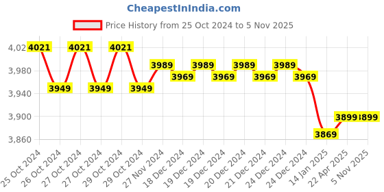 moglix.com Mitutoyo Outside Micrometer, 103-140, Range: 75-100 mm mitutoyo Price History Graph from 25 Oct 2024 to 4 Nov 2025