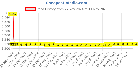 moglix.com Mitutoyo Outside Micrometer, 103-141, Range: 100-125 mm mitutoyo Price History Graph from 27 Nov 2024 to 11 Nov 2025