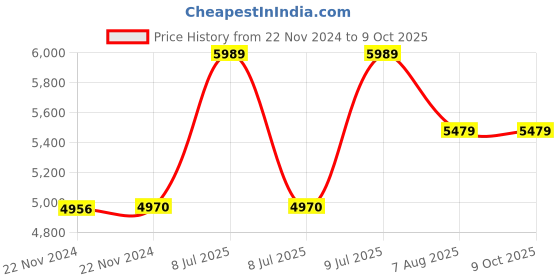 moglix.com Mitutoyo Outside Micrometer, 103-255, Range: 50-75 mm, Least Count: .001 mm mitutoyo Price History Graph from 22 Nov 2024 to 8 Oct 2025
