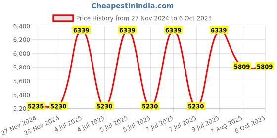 moglix.com Mitutoyo Outside Micrometer, 103-256, Range: 75-100 mm, Least Count: .001 mm mitutoyo Price History Graph from 27 Nov 2024 to 6 Oct 2025