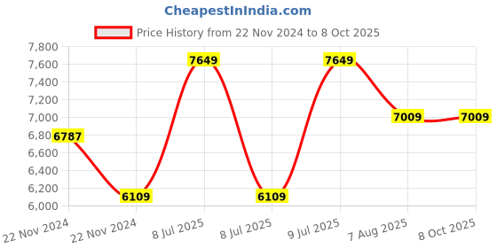 moglix.com Mitutoyo Outside Micrometer, 103-257, Range: 100-125 mm, Least Count: .001 mm mitutoyo Price History Graph from 22 Nov 2024 to 8 Oct 2025