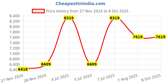 moglix.com Mitutoyo Outside Micrometer, 103-258, Range: 125-150 mm, Least Count: .001 mm mitutoyo Price History Graph from 27 Nov 2024 to 8 Oct 2025