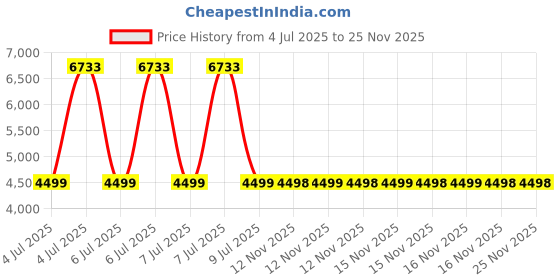 moglix.com Mitutoyo Screw Pitch Gauge Range 0.4-7+4-42 TPI 21+30 Leaf 188-151 mitutoyo Price History Graph from 4 Jul 2025 to 24 Nov 2025