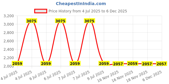 moglix.com Mitutoyo Screw Pitch Gauge Range 0.4-7mm 21 Leaf 188-122 mitutoyo Price History Graph from 4 Jul 2025 to 6 Dec 2025