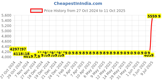 moglix.com Mitutoyo Vernier Caliper With Fine, 532-120, Range: 200 mm mitutoyo Price History Graph from 27 Oct 2024 to 10 Oct 2025