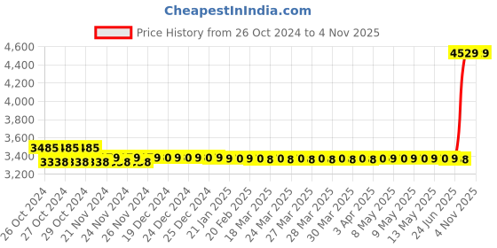 moglix.com Mitutoyo Vernier Caliper Without Fine, 530-118, Range: 200 mm mitutoyo Price History Graph from 26 Oct 2024 to 4 Nov 2025