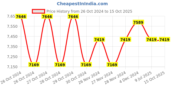 moglix.com Mitutoyo Vernier Caliper Without Fine, 530-119, Range: 300 mm mitutoyo Price History Graph from 26 Oct 2024 to 15 Oct 2025