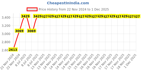 moglix.com Mitutoyo Vernier Caliper Without Fine, 530-312, Range: 150 mm mitutoyo Price History Graph from 22 Nov 2024 to 30 Nov 2025