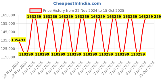 moglix.com Mitutoyo Vernier Height Gauge (Mechanical Type), 514-109, Range: 1000 mm mitutoyo Price History Graph from 22 Nov 2024 to 15 Oct 2025