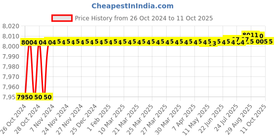 moglix.com Mitva MDF-C600R 26W 330rpm 12V Solar BLDC Ceiling Fan, Sweep: 1200 mm mitva Price History Graph from 26 Oct 2024 to 10 Oct 2025