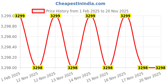 moglix.com Mivan Technologies DSL 2SR-HD 40A Digital Water Level Controller with VA Meter, HV LV OL Dry Protection &a; Cyclic Timer for Push Button Starter Panel mivan technologies Price History Graph from 1 Feb 2025 to 20 Nov 2025