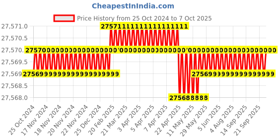 moglix.com Mivanta MXR100 Password Protected Smart Apartment Door Lock with Doorbell Connectivity mivanta Price History Graph from 25 Oct 2024 to 7 Oct 2025
