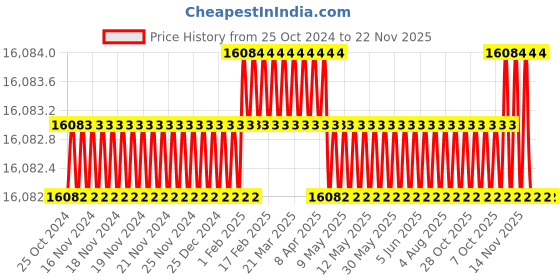 moglix.com Mivanta MXR70 6V Zinc Alloy &a; Acrylic Residencial Biometric Touch Screen Keypad Door Lock mivanta Price History Graph from 25 Oct 2024 to 22 Nov 2025