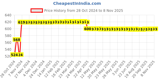 moglix.com Miwings 12 Led Cube Fog Light Universal Bike Car - - 24W Led Bar Flood Led Off Road Driving Lights Led Fog Lights Bike Car SUV At Lighting Led Work Light 12 Led Set Of 2 With Switch miwings Price History Graph from 28 Oct 2024 to 8 Nov 2025