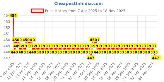 moglix.com Miwings 144 SD 2800 Lumen 3014 Chipset Led Canbus Error Free Car Lamp 18W Car Turn Signal Indicator Light Bulbs Universal For Car Red 144 SD Pack Of 2 miwings Price History Graph from 7 Apr 2025 to 17 Nov 2025