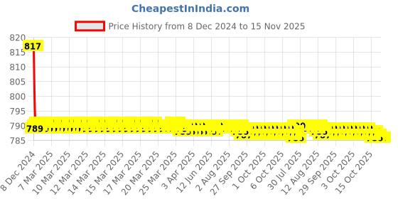 moglix.com Miwings 144 SD 2800 Lumen 3014 Chipset Led Canbus Error Free Car Lamp 18W Car Turn Signal Indicator Light Bulbs Universal For Car Yeloow Amber144 SD Pack Of 2 miwings Price History Graph from 8 Dec 2024 to 15 Nov 2025