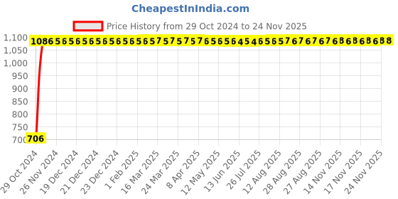 moglix.com Miwings 4X4 Led Drl Light With Wireless Remote For Car Suv Truck Ambulance Police Cop Light Auto Strobe Warning Light Flashing Firemen Lights (4X4 Led Police Light) miwings Price History Graph from 29 Oct 2024 to 24 Nov 2025