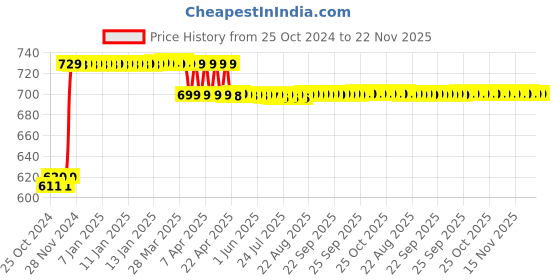 moglix.com Miwings 5 Inch 21 Led Light Bar Universal Car &a; Bike 48W 6000K Flood Led Bar Off Road Driving Lights Led Fog Lights Lighting Led Work With On/Off Switch (1.Unit) miwings Price History Graph from 25 Oct 2024 to 22 Nov 2025